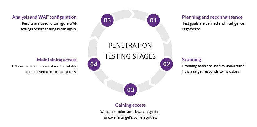 What Is Penetration Testing Pen Testing The Load Guru