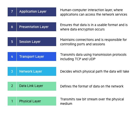 What Is OSI Model 7 Layers Explained Imperva EU Vietnam Business