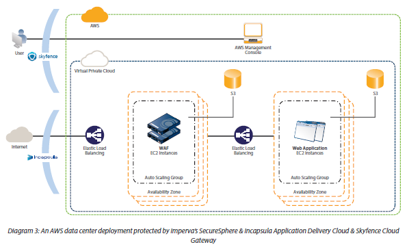 Managed Waf Ddos And Cdn With Cloud Access Security 