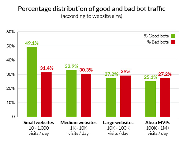 Bad allocation как исправить. Процент дистрибуции. Bad distribution. Процент бот-трафик. Bad allocation.