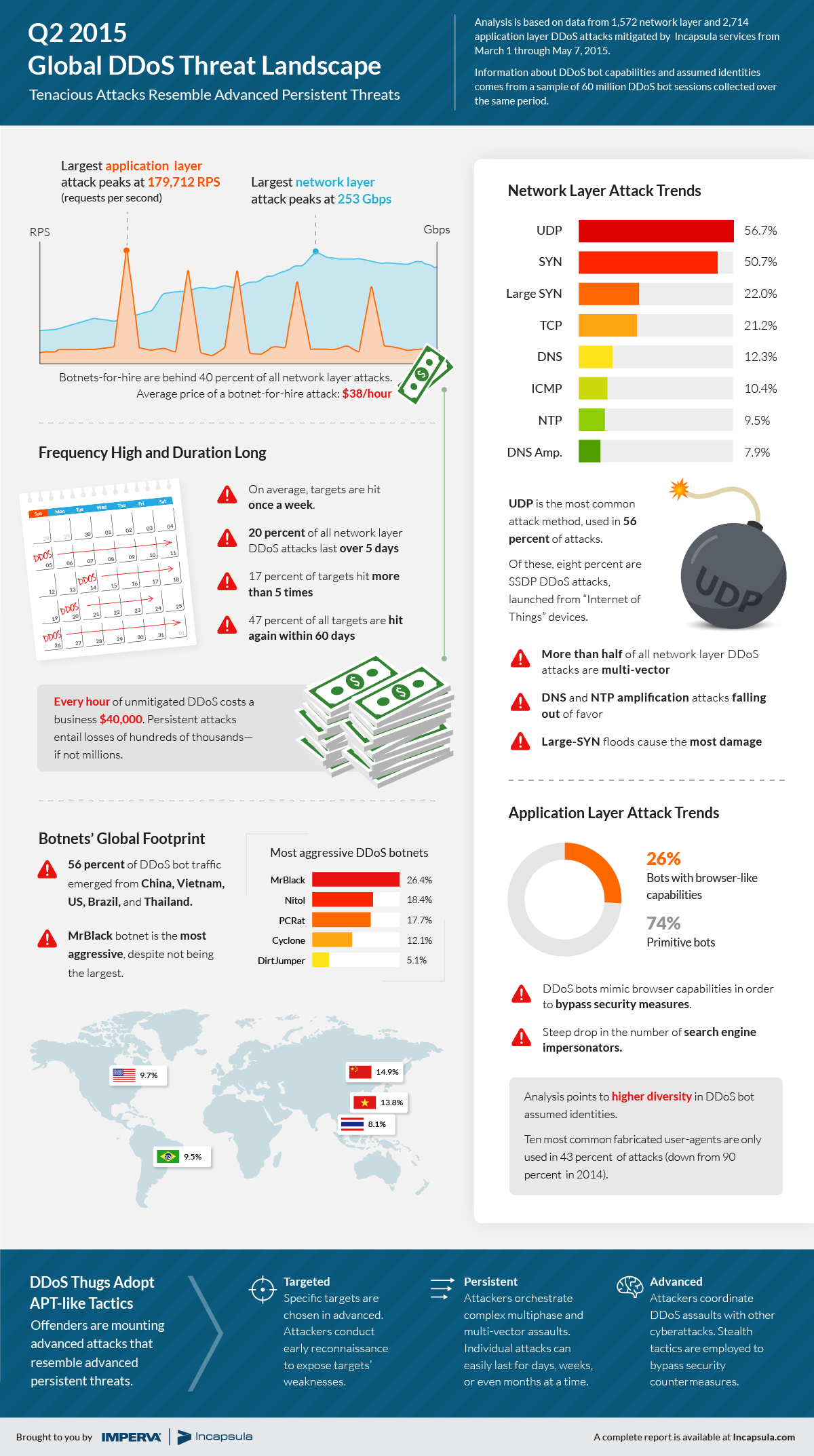 ddos tool download 2015