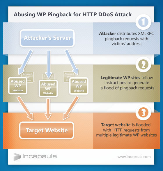 WordPress Default Leaves Millions of Sites Exploitable for DDoS Attacks