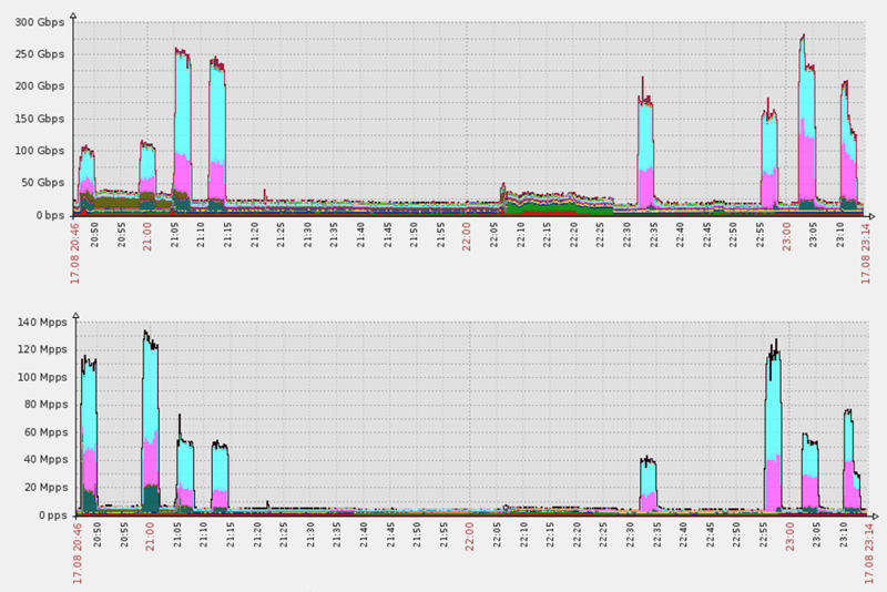 Mirai-powered GRE floods