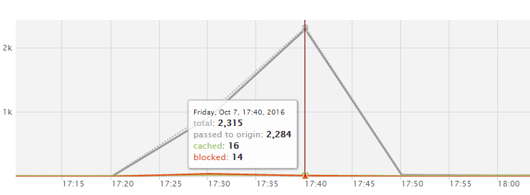 Mirai botnet HTTP flood