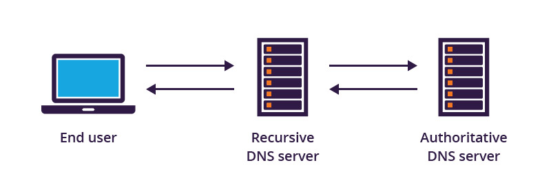 TTL And DNS