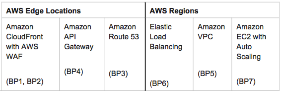 Aws edge location что это