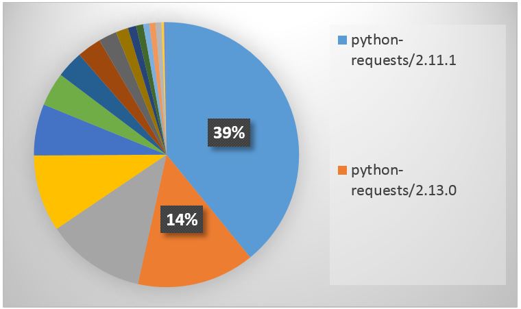 distribution of agents