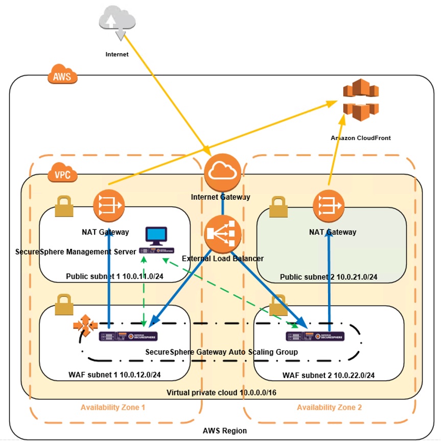 Architecture Diagram Of Securesphere Waf Deployment On Aws 5