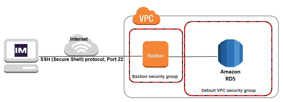 bastion ssh tunnel