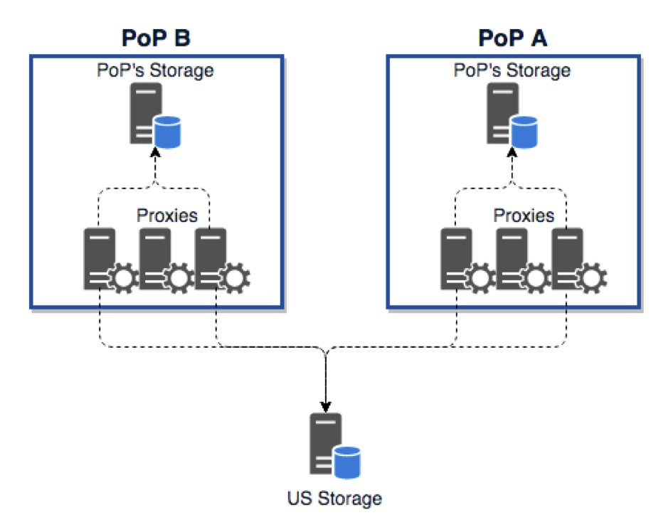 Figure 2: Incapsula data collection system prior to architectural change