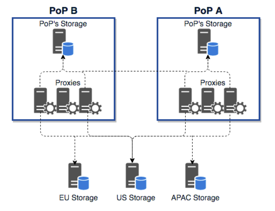 Figure 3: Regional data storage after the architectural change