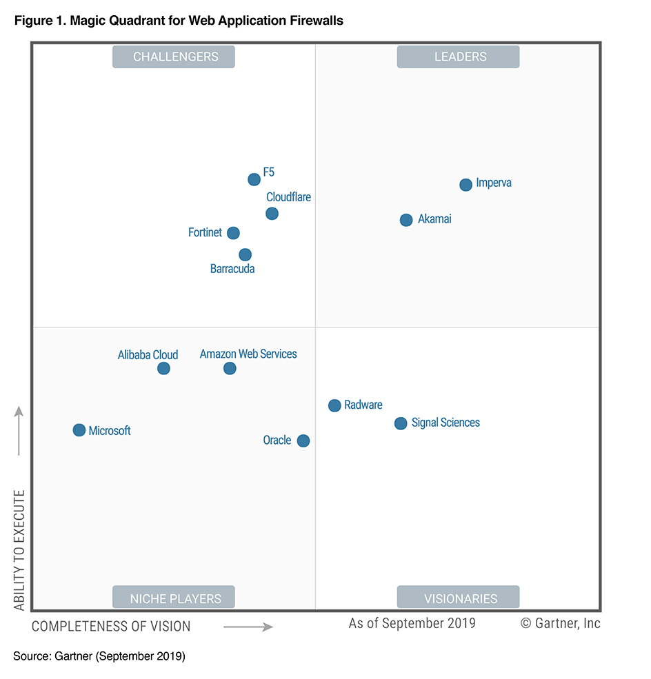 A Leader In The 19 Gartner Magic Quadrant For Waf Six Years Running Imperva