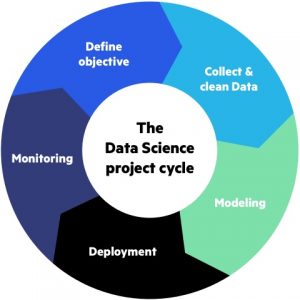 Figure 1: ML Project Cycle