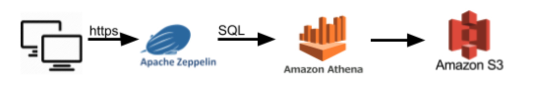 Here is how the data gets from S3 to the web client: