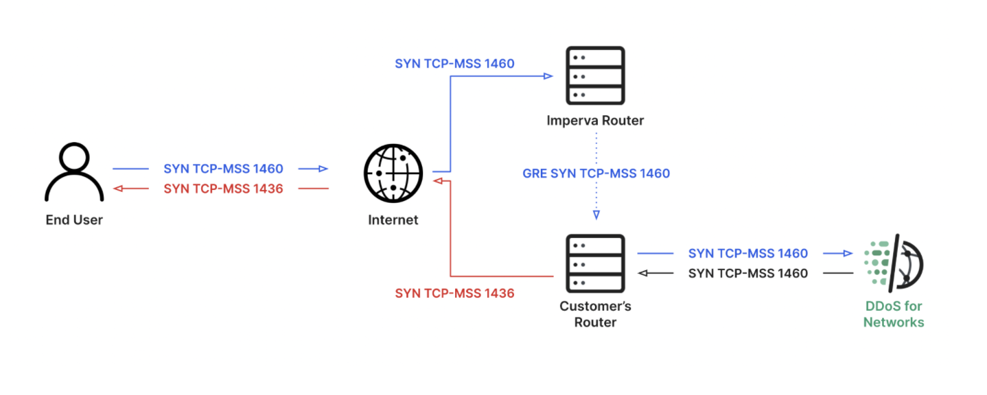 Learning how MTU and MSS work is key to using DDoS Protection as a ...