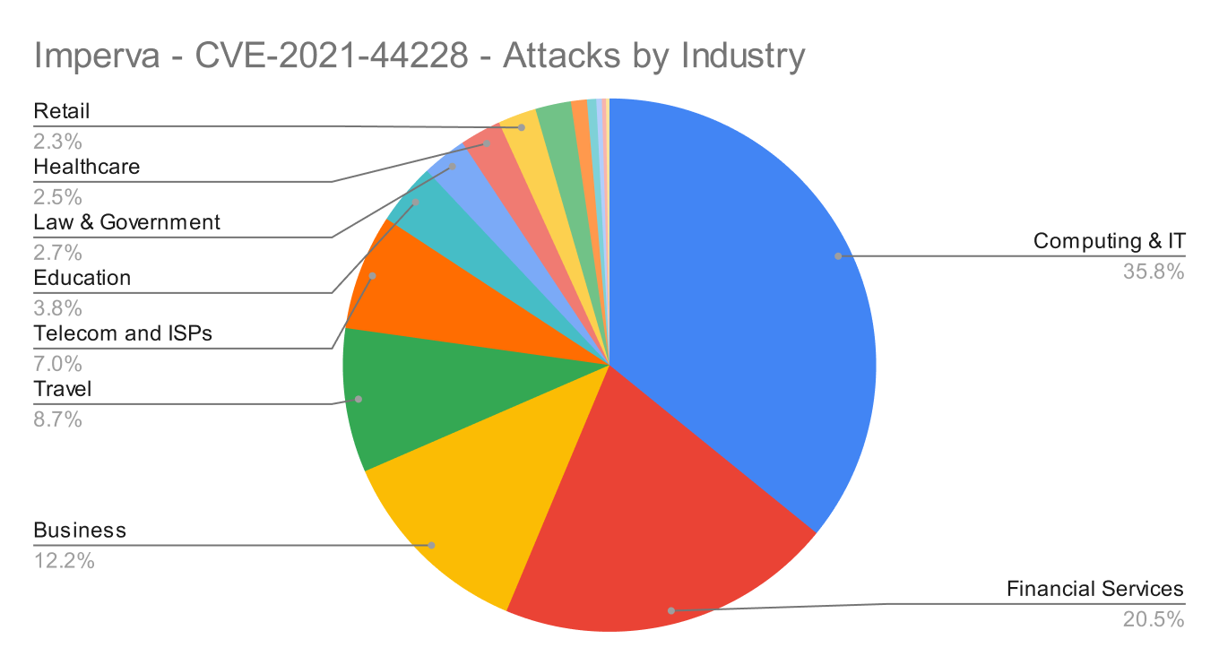 Imperva CVE 2021 44228 Attacks by Industry 1