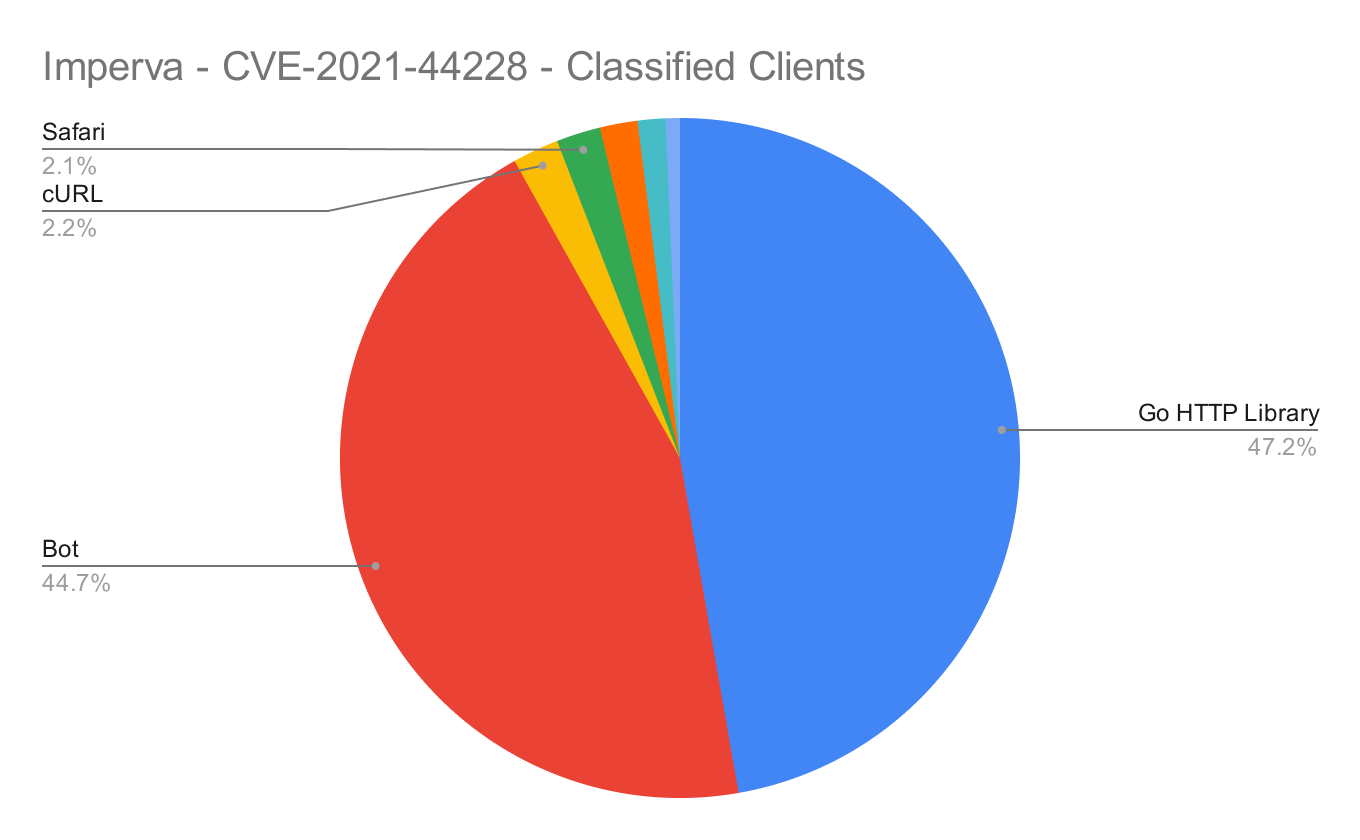 5 Things We’ve Learned About CVE202144228 Security Boulevard