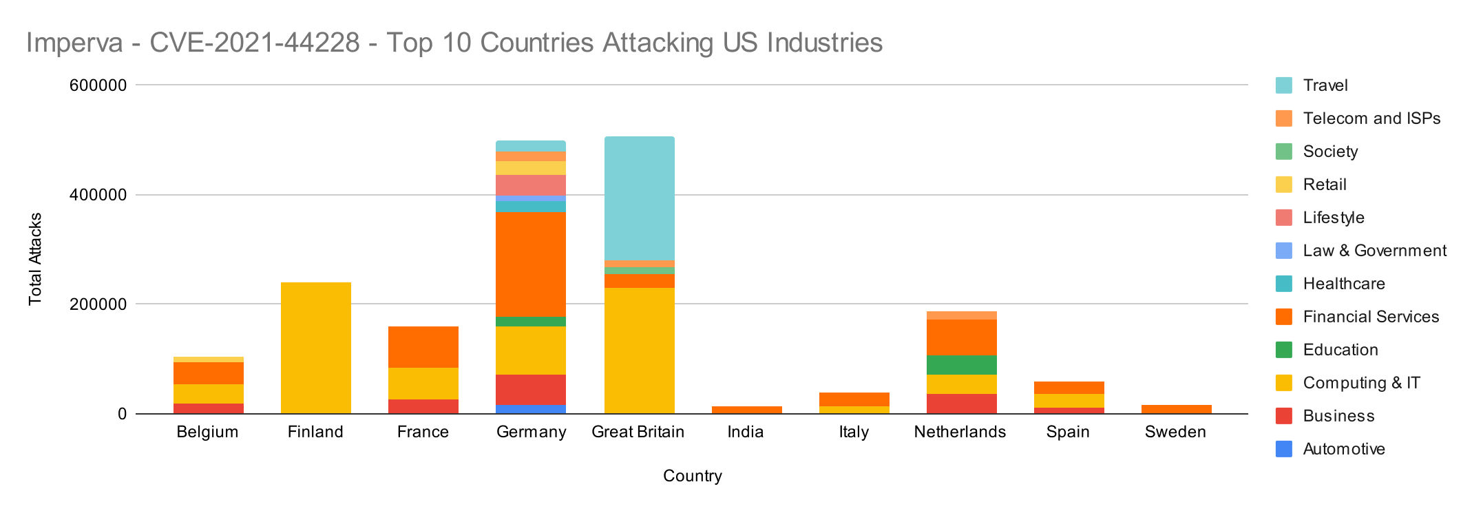 Imperva CVE 2021 44228 Top 10 Countries Attacking US Industries 1