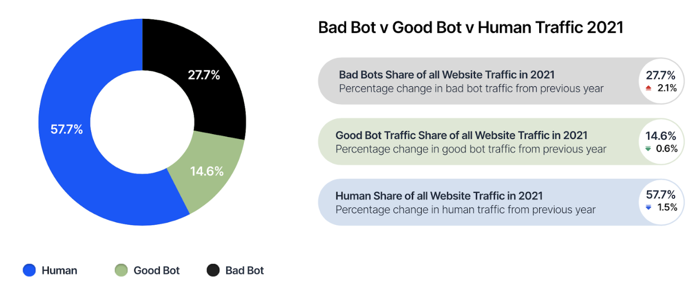 Key findings from the 2022 Imperva Bad Bot Report