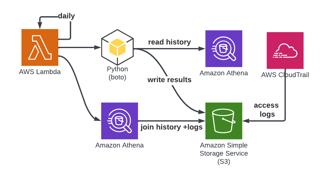 Once the data is written to S3 you can query and analyze it using