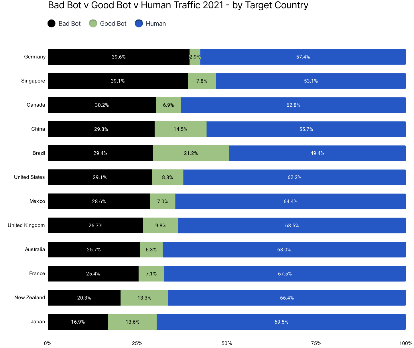 The United States and Australia were the most targeted countries