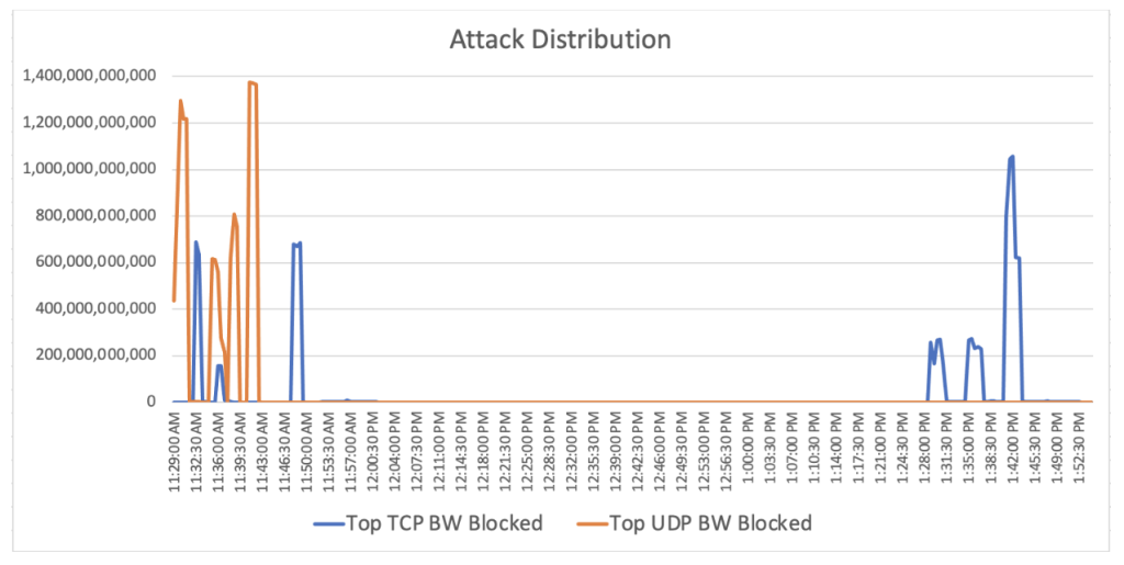 1.37 Tbps DDoS Attack Image 1