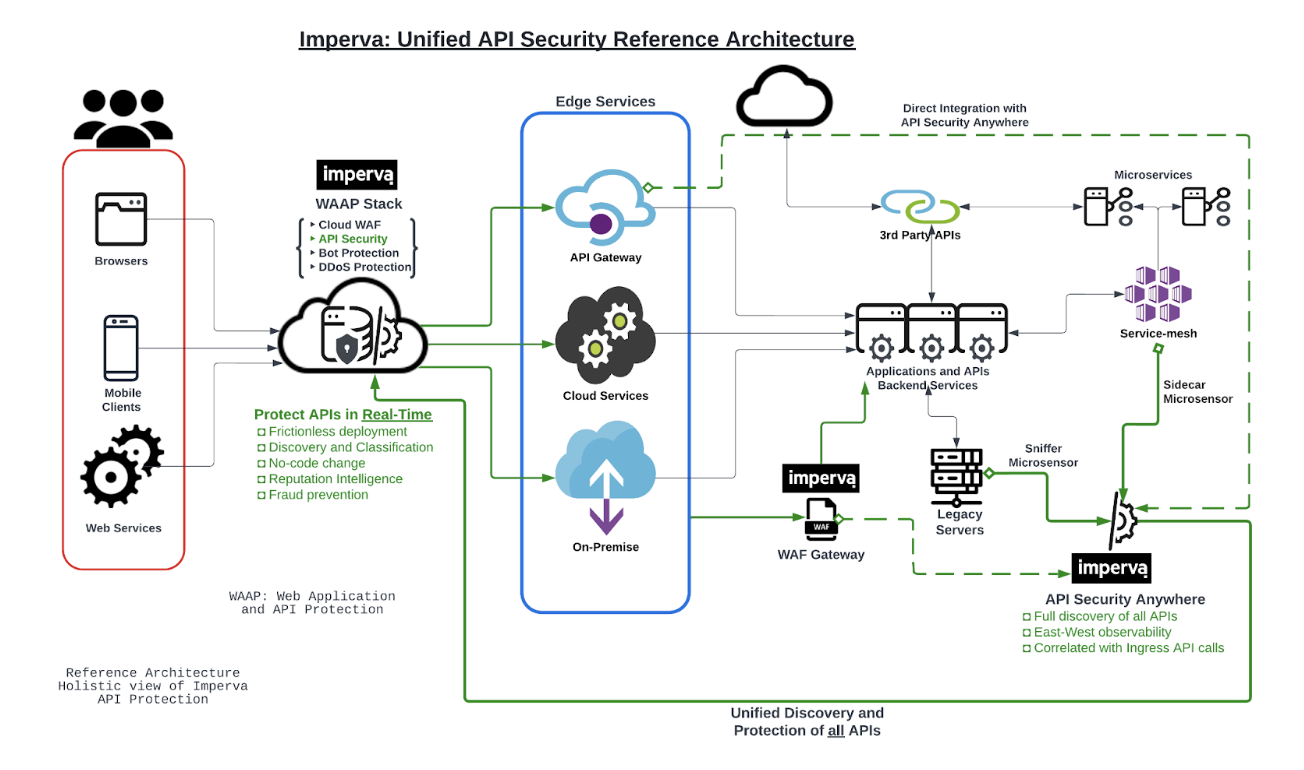 Gain Control Of Rapidly Securing Your Critical APIs Without Worrying ...