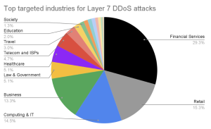 DDoS Threat Landscape Blog Oct 2022 Image 10