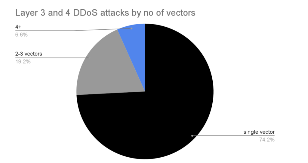 The Global DDoS Threat Landscape – October 2022 - Security Boulevard