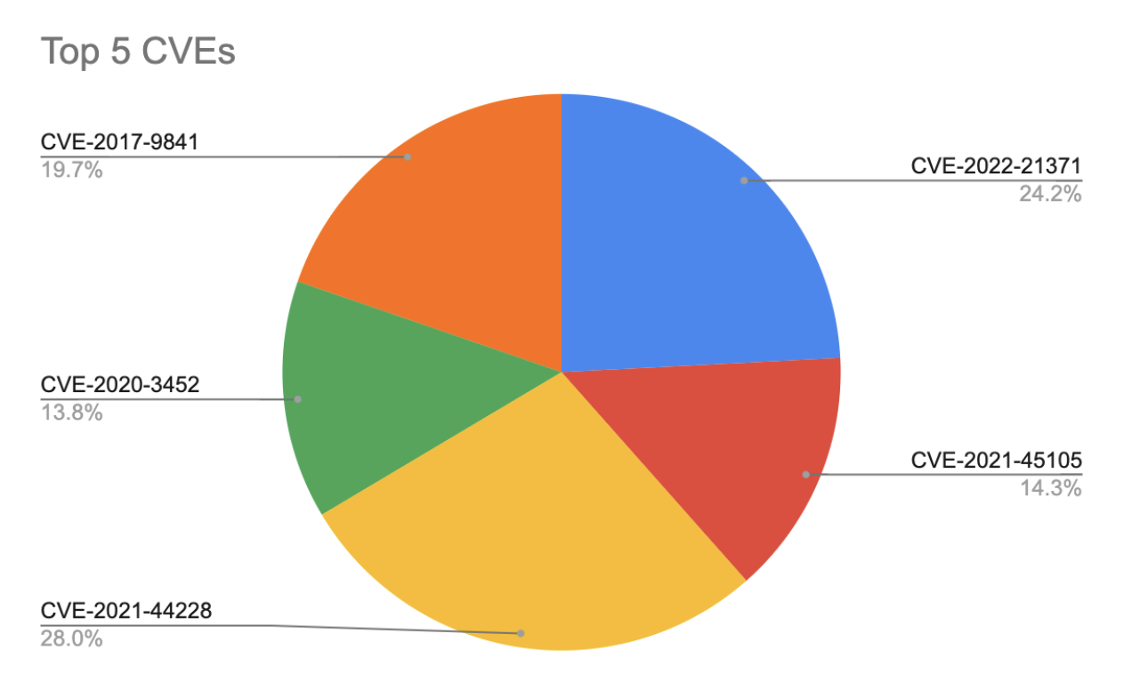 Are bots a threat to multiplayer games?