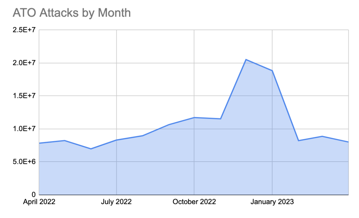 Increasing Cyberattacks Targeting the Gaming Industry in 2022