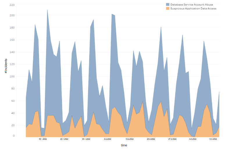 DRA Detection