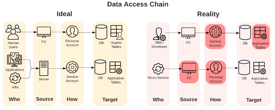 Data Access Chain