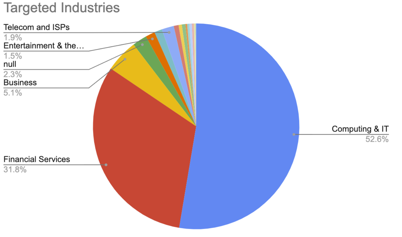 Targeted Industries