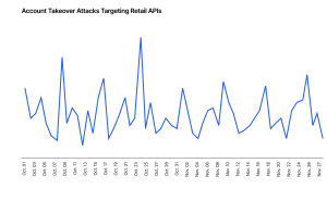 Graph showing the volume of ATO attacks on retail websites' APIs