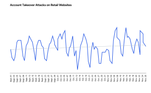 Graph showing the volume of account takeover attacks on retail sites during the 2023 holiday shopping season