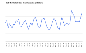 Graph showing daily web traffic to retail websites