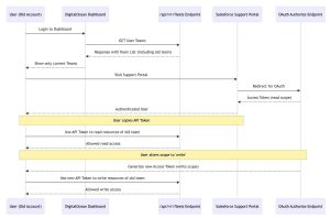 Flow chart explaining the access controls associated with different DigitalOcean Team roles