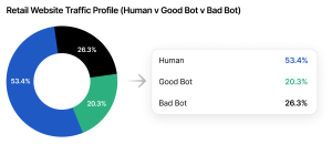 Graph showing the breakdown in web traffic on retail sites by human and bots