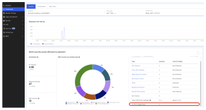 Imperva Cloud WAF attack dashboard