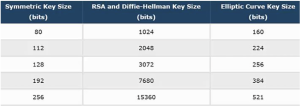 NIST recommended key sizes