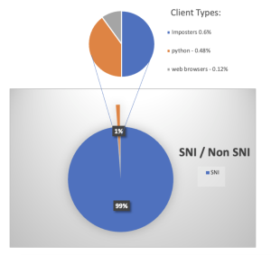 Chart that breaks down SNI traffic on the internet