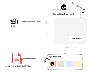 Microsoft my.apps diagram showing user flow