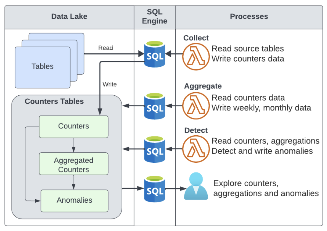 Diagram showing the collection, aggregation and anomaly detection flow