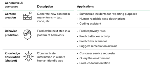 Chart showing how Generative AI can help organizations transform how they identify and assess risk