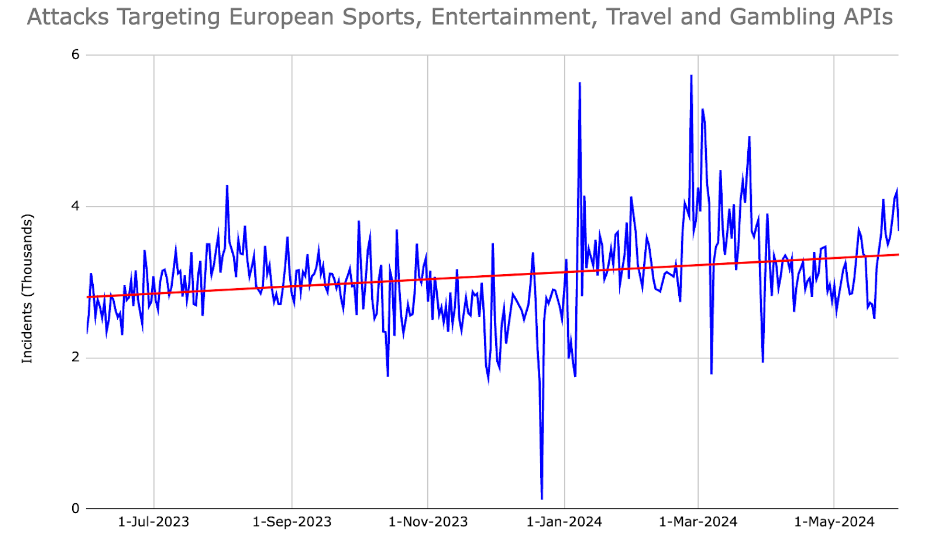 API Attacks targeting Sports Sites