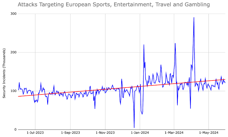 Attacks targeting Sports Sites