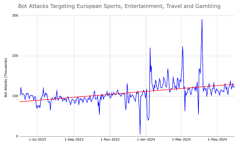 Bot Attacks targeting Sports Sites