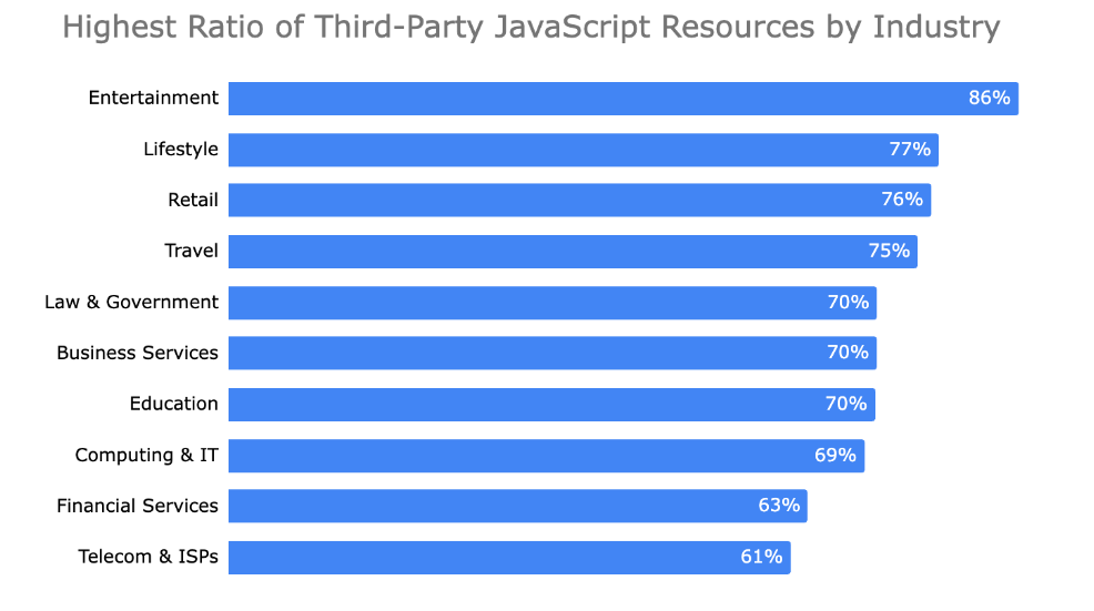 Highest Ratio Java Scripts