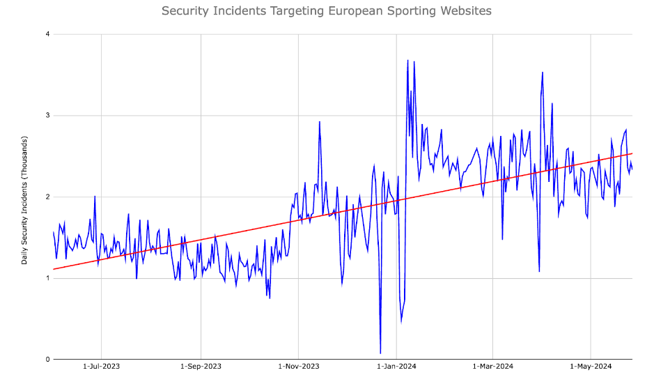 A European Summer of Sports is Upon Us – What Does it Mean for Security?